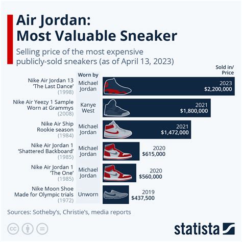 nike air jordan sales statistics.